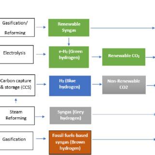 (PDF) Green hydrogen-based E-fuels (E-methane, E- methanol, E-ammonia) to support clean energy ...