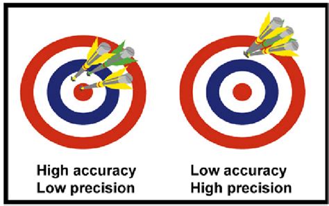 Graphical illustration of precision and accuracy. | Download Scientific Diagram