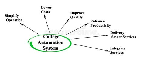 College Automation System stock photo. Image of concept - 152245564