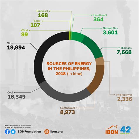 Sources of Energy in the Philippines for 2018 – IBON Foundation