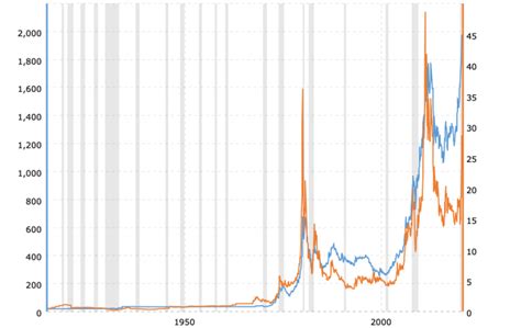 gold-prices-vs-silver-prices-historical-chart-2020-09-25-macrotrends-2 - KELSEY'S GOLD FACTS