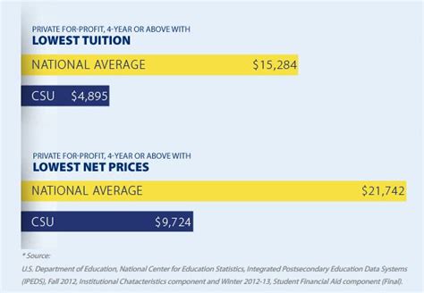 CSU Tuition Compared to the National Average | College budgeting ...