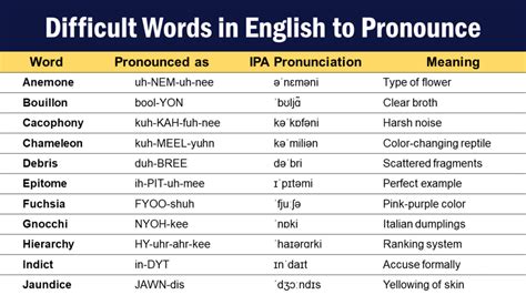 List of Difficult Words in English to Pronounce | PDF - GrammarVocab