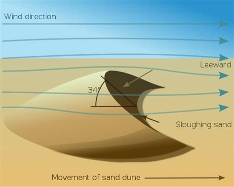 File:Dune en.svg - Wikipedia