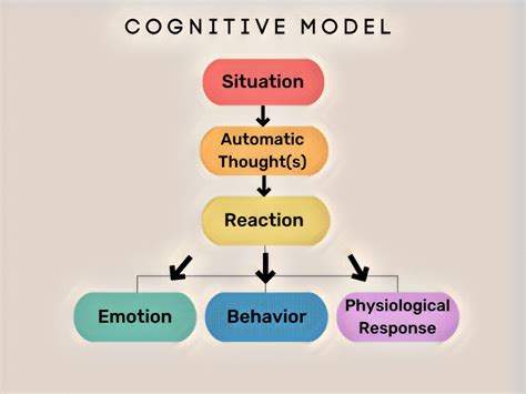 Cognitive Behavioral Therapy Model