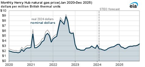 Natural Gas Spot Price Forecast for 2024 & 2025 - CleanTechnica