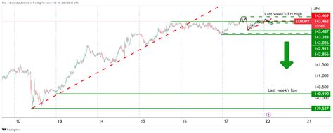 EUR/JPY Price Analysis: Bears waiting to pounce below 143.70