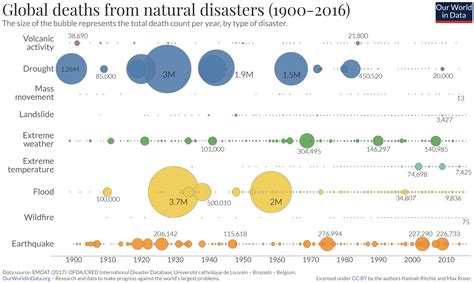 Natural Disasters - Our World in Data