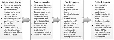 Business Continuity Plan | Ready.gov