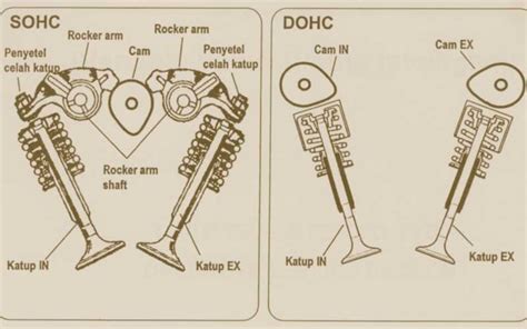 SOHC & DOHC Difference | Overhead Cam Configuration Explained