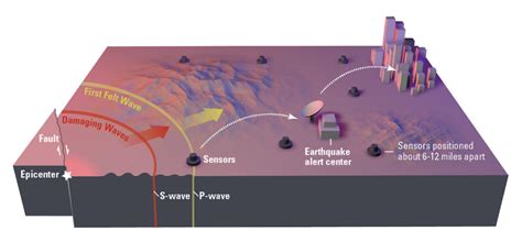 California Earthquake Early Warning Program | California Governor's ...