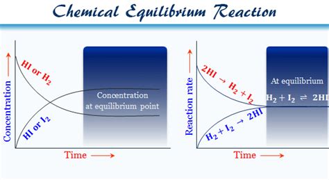 Chemical Equilibrium - Reaction, Definition, Examples, Types