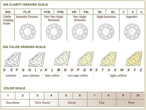 Got Your Eye on a 'Rock'? Consult Truth About Diamonds | Diamond color chart, Diamond chart ...