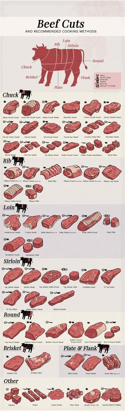 Beef Cooking Guide: Know Your Cuts and Their Best Cooking Methods | Daily Infographic