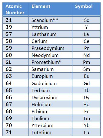 Can You Name All 17 Rare Earth Elements?