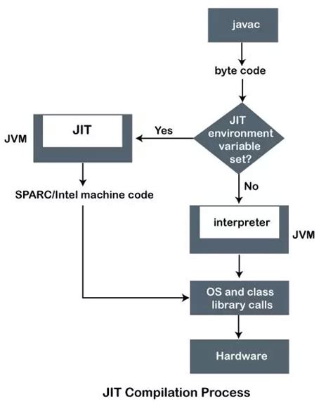 Are you a programmer? Learn how a JIT compiler works