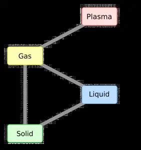 What is sublimation| Its process, examples and uses