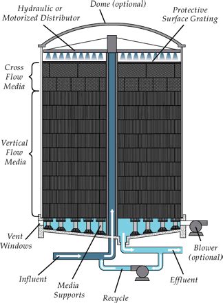 trickling-filter | Water Treatment | Waste Water Treatment | Water Treatment Process & Plant Design