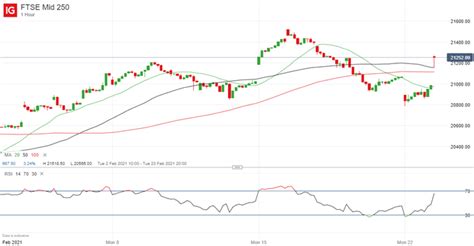 FTSE 100, FTSE 250 Outlook Improves After UK Unemployment Data and Roadmap