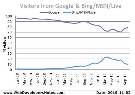 Bing statistics and usage