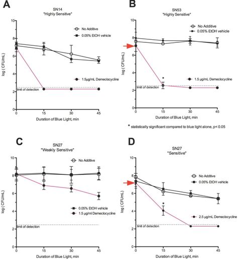 Effect of demeclocycline and blue light. (A) Strains SN14 and (B) SN53 ...