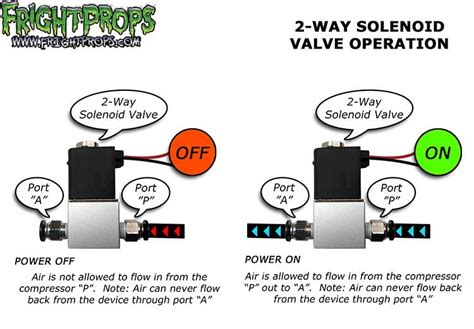 solenoid valve function Solenoid work valves open normally infographic ...