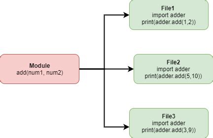 How To Create Module In Python