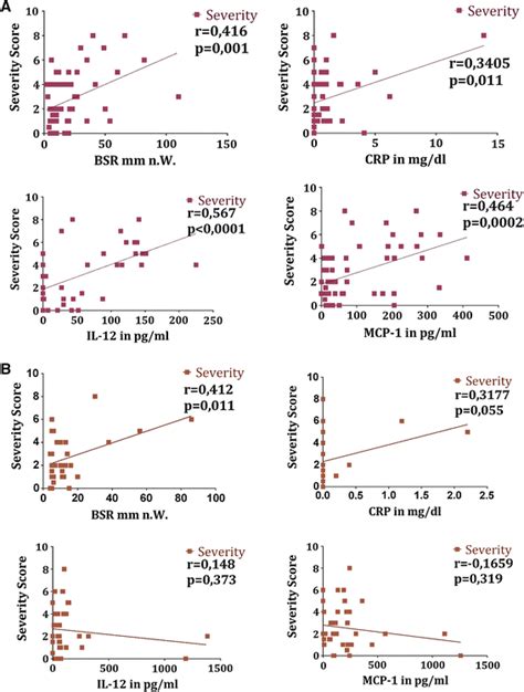 Serum biomarkers for CRMO correlate with disease activity scores. Using... | Download Scientific ...