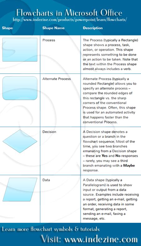 Flowcharts in Microsoft Office | Flow chart, Microsoft office, Powerpoint