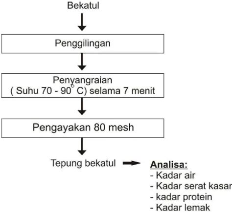 PEMBUATAN COOKIES BEKATUL BERSERAT TINGGI (Kajian Proporsi Tepung Bekatul (Rice Bran) : Tepung ...