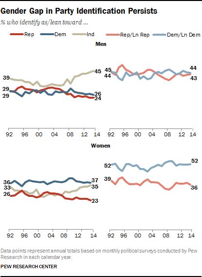 Democratic Party Vs Republican Party Chart