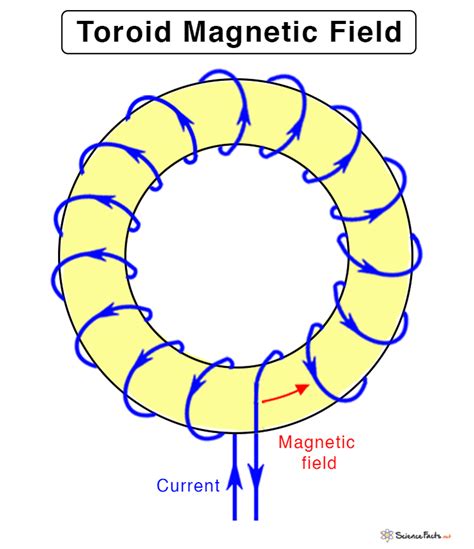 Toroid Magnetic Field: Definition and Equation