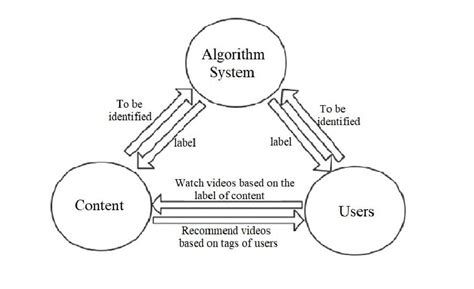 Learn How The Douyin Algorithm Works😎 - Indie Hackers