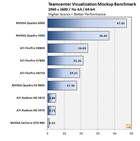 NVIDIA Unleashes Quadro 6000 and 5000 Series GPUs - Page 8 | HotHardware