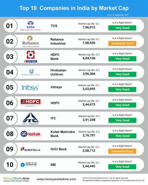 Top 10 Companies in India by Market Cap 2024