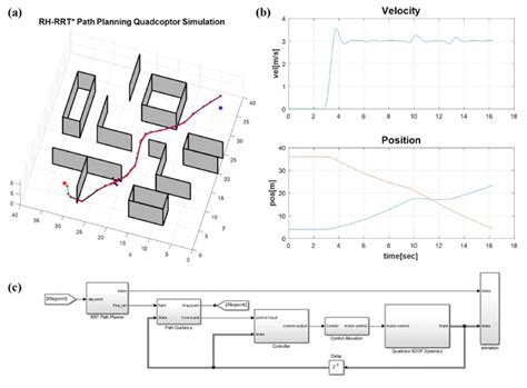 RH-RRT* simulation results: (a) three-dimensional graph of the... | Download Scientific Diagram