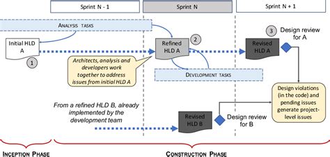 Figure 1 from High-Level Design Stories in Architecture-Centric Agile ...