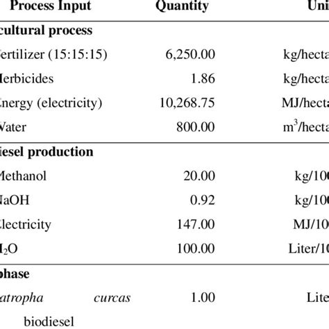 (PDF) LCA/LCC of Jatropha Biodiesel Production in Thailand