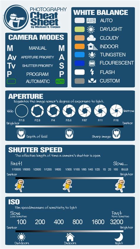 Digital Camera Settings Cheat Sheet