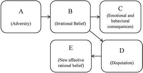 A schematic of the ABCDE framework used within the REBT process. | Download Scientific Diagram