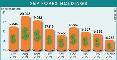 SBP reserves fall below $15bn on debt repayments - Business - DAWN.COM