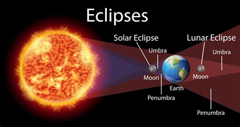 Solar Eclipse Diagram