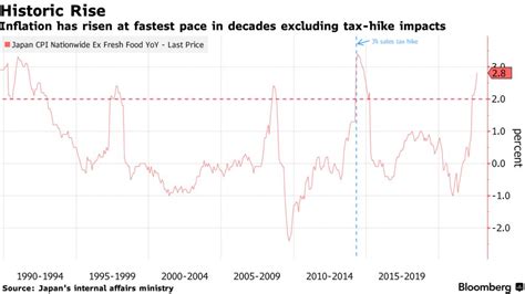 Japan inflation hits 31-year high ahead of BOJ meeting