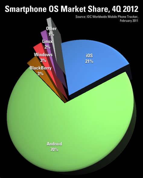 IDC’s Smartphone Stats for 4Q 2012, and a Review of Their Mobile OS ...