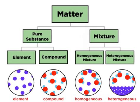 Compound vs Mixture | Compounds and mixtures, Compounds science, Teaching chemistry