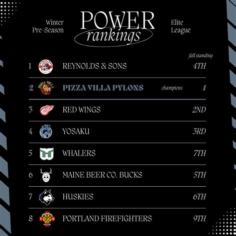 News: Winter Pre-season Power Rankings - Chickadee Hockey League