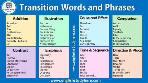 Transition Words and Phrases in English Addition As well as And Too ...