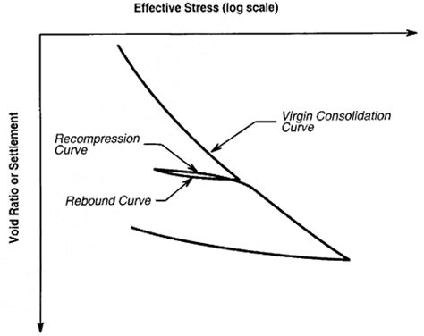 The Consolidation Curve. | Civil and Building Engineering.