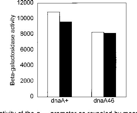 Figure 1 from DnaA-Mediated Regulation of Phage λ-Derived Replicons in the Absence ofpRand Cro ...