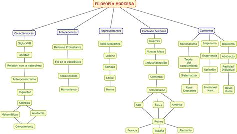 MAPA CONCEPTUAL DE LA FILOSOFÍA MODERNA